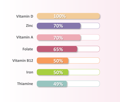 Graph that shows the major deficiencies after bariatric surgery. Vitamin D, Zinc, Vitamin A, Folate, Vitamin B12, Thiamine, and Iron.