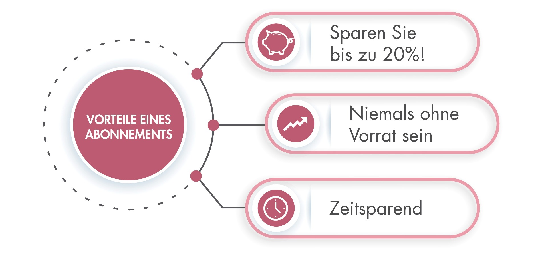 Abo-Modell und Abo-Vorteilen Bariatric Advantage