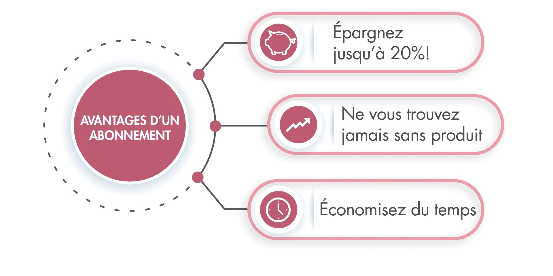 Des avantages de l'abonnement de Bariatric Advantage